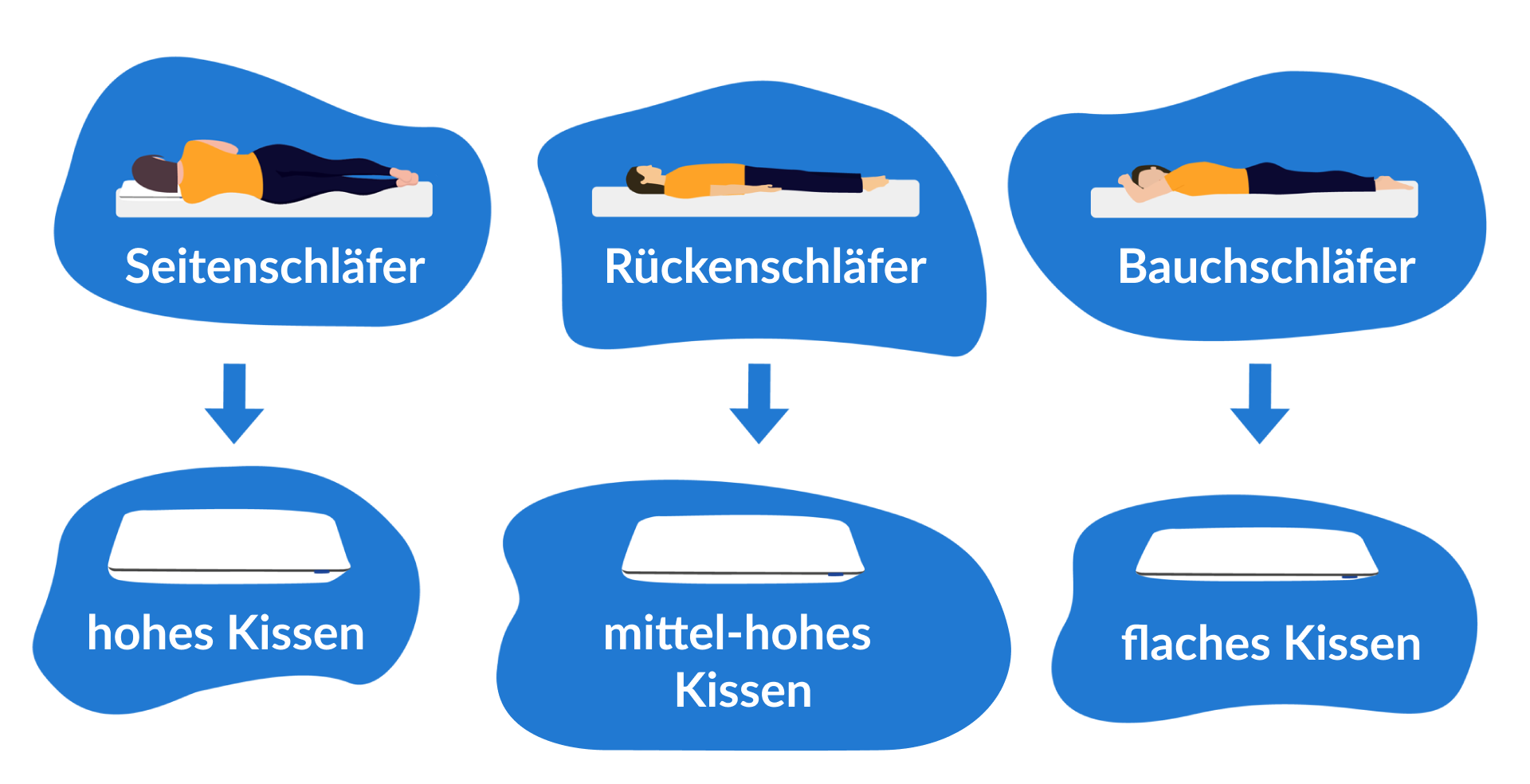 Verschiedene Kissenhöhen für verschiedene Liegepositionen